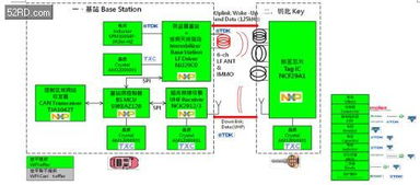 基于NXP產(chǎn)品的跳頻無鑰匙車輛門禁系統(tǒng)解決方案技術(shù)開發(fā)詳解