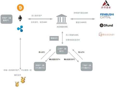 Aoabank數(shù)字資產(chǎn) 區(qū)塊鏈技術(shù)開發(fā)的革新應(yīng)用